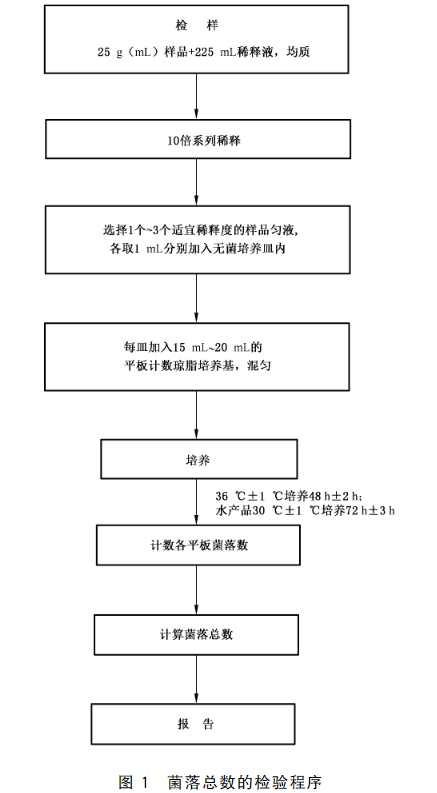 菌落总数检验程序 菌落总数检验程序
