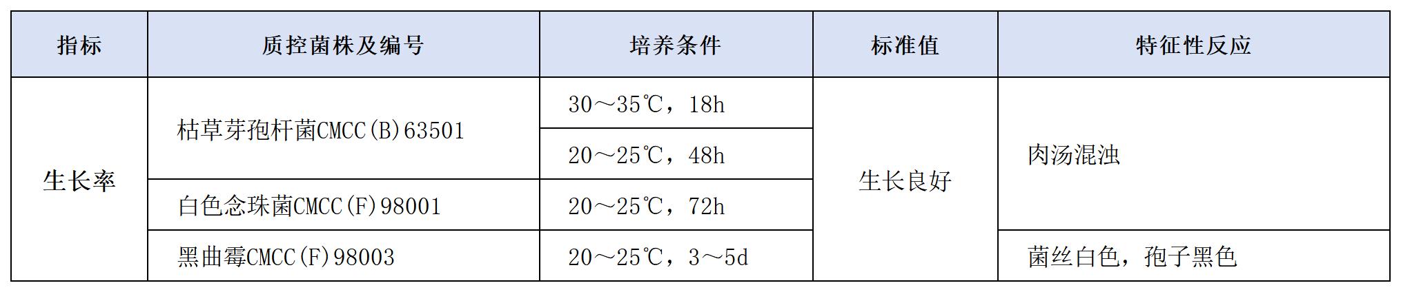 【TSB培养管(10mL玻璃试管)】(增菌培养基)质量控制 【TSB培养管(10mL玻璃试管)】(增菌培养基)质量控制